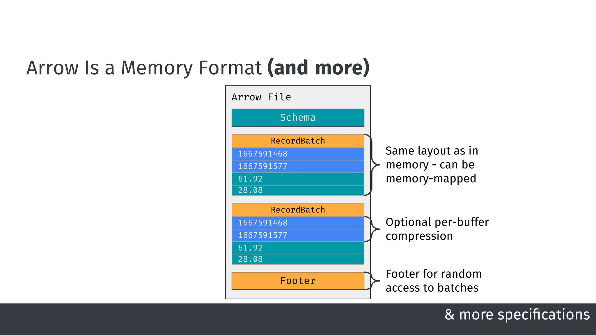 Arrow File
Arrow Is a Memory Format (and more)
& more specifications
RecordBatch
1667591468
1667591577
61.92
28.08
Schema
Footer
Same layout as in
memory - can be
memory-mapped
Footer for random
access to batches
Optional per-buffer
compression
RecordBatch
1667591468
1667591577
61.92
28.08
 