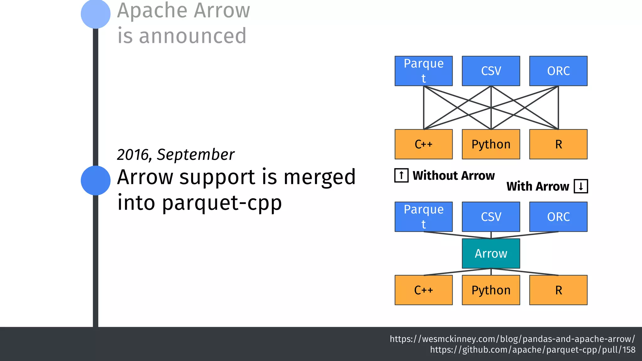 2016, September
Arrow support is merged
into parquet-cpp
Apache Arrow
is announced
https://wesmckinney.com/blog/pandas-and-apache-arrow/
https://github.com/apache/parquet-cpp/pull/158
C++ Python R
Parque
t
CSV ORC
C++ Python R
Parque
t
CSV ORC
Arrow
⬆️ Without Arrow
With Arrow ⬇️
 