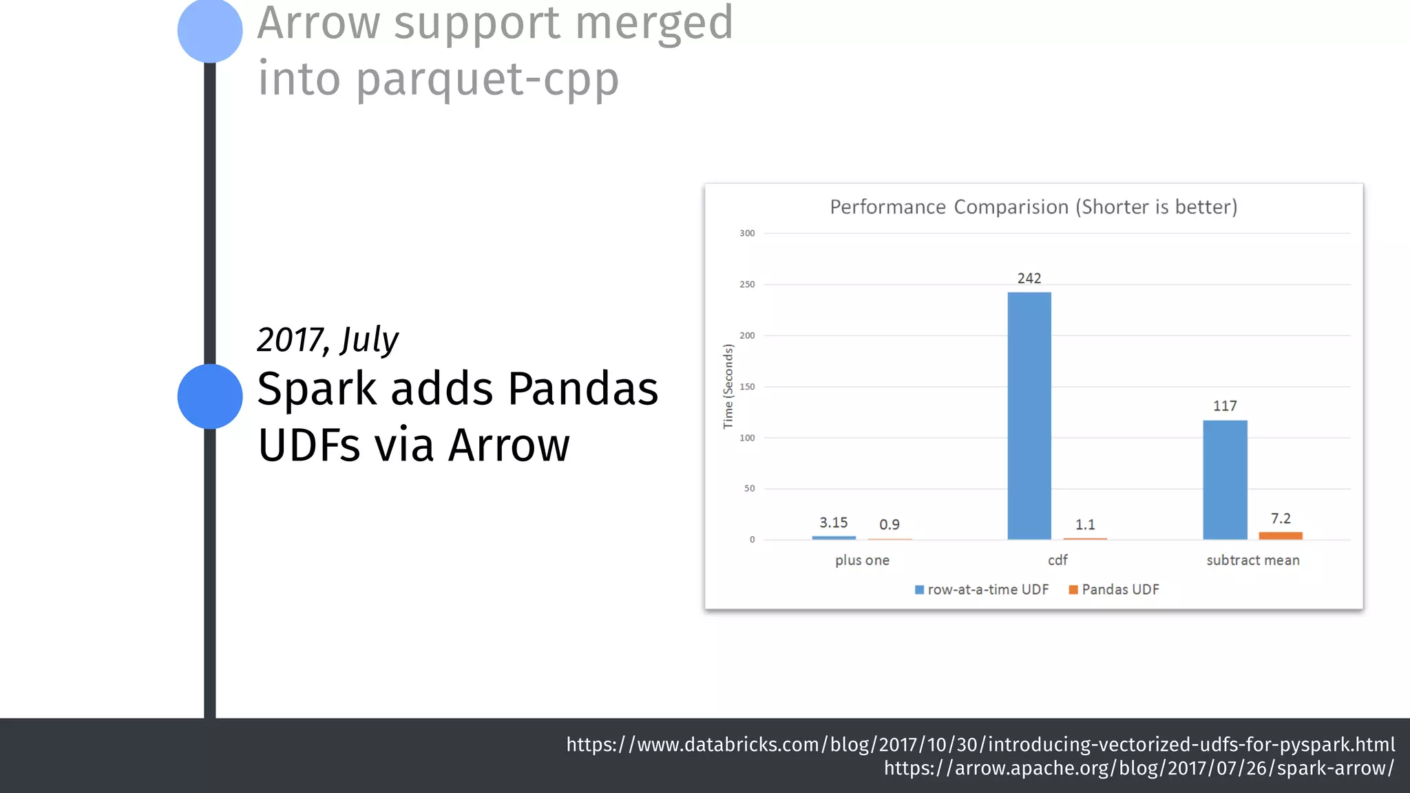 2017, July
Spark adds Pandas
UDFs via Arrow
Arrow support merged
into parquet-cpp
https://www.databricks.com/blog/2017/10/30/introducing-vectorized-udfs-for-pyspark.html
https://arrow.apache.org/blog/2017/07/26/spark-arrow/
 