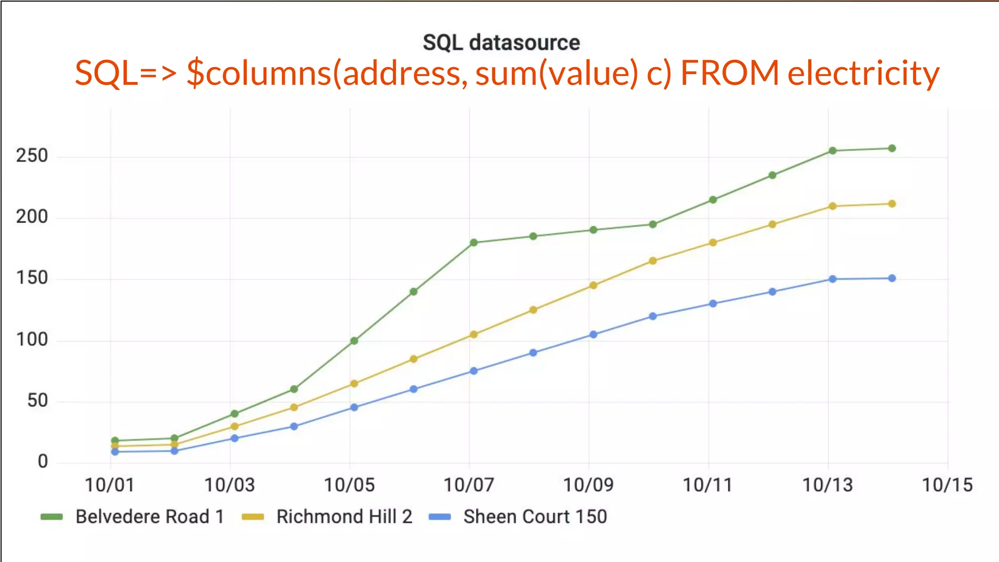 SQL=> $columns(address, sum(value) c) FROM electricity
 