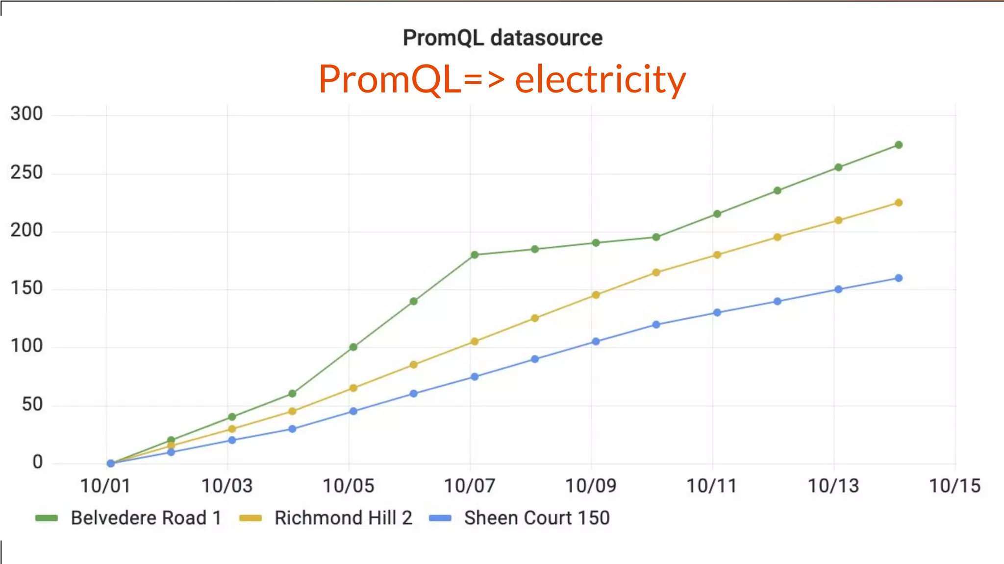 PromQL=> electricity
 