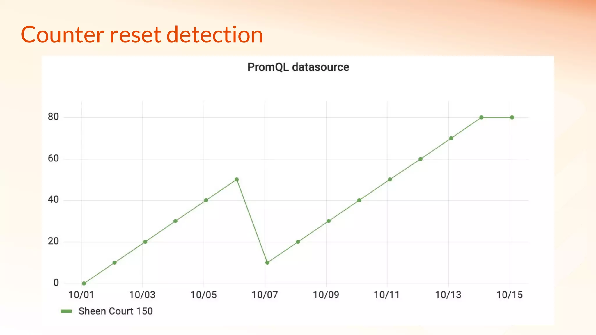 Counter reset detection
 