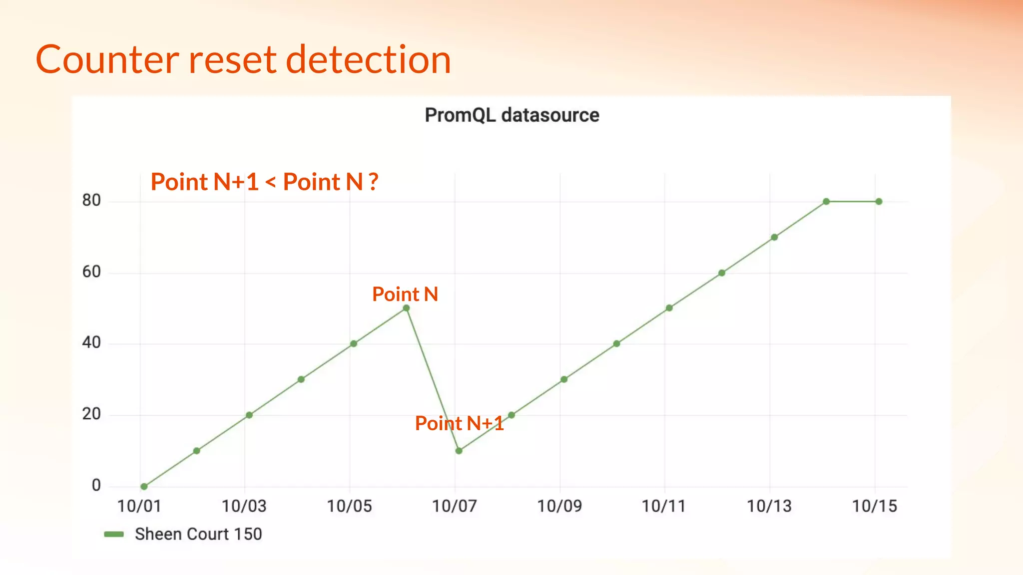 Counter reset detection
Point N
Point N+1
Point N+1 < Point N ?
 