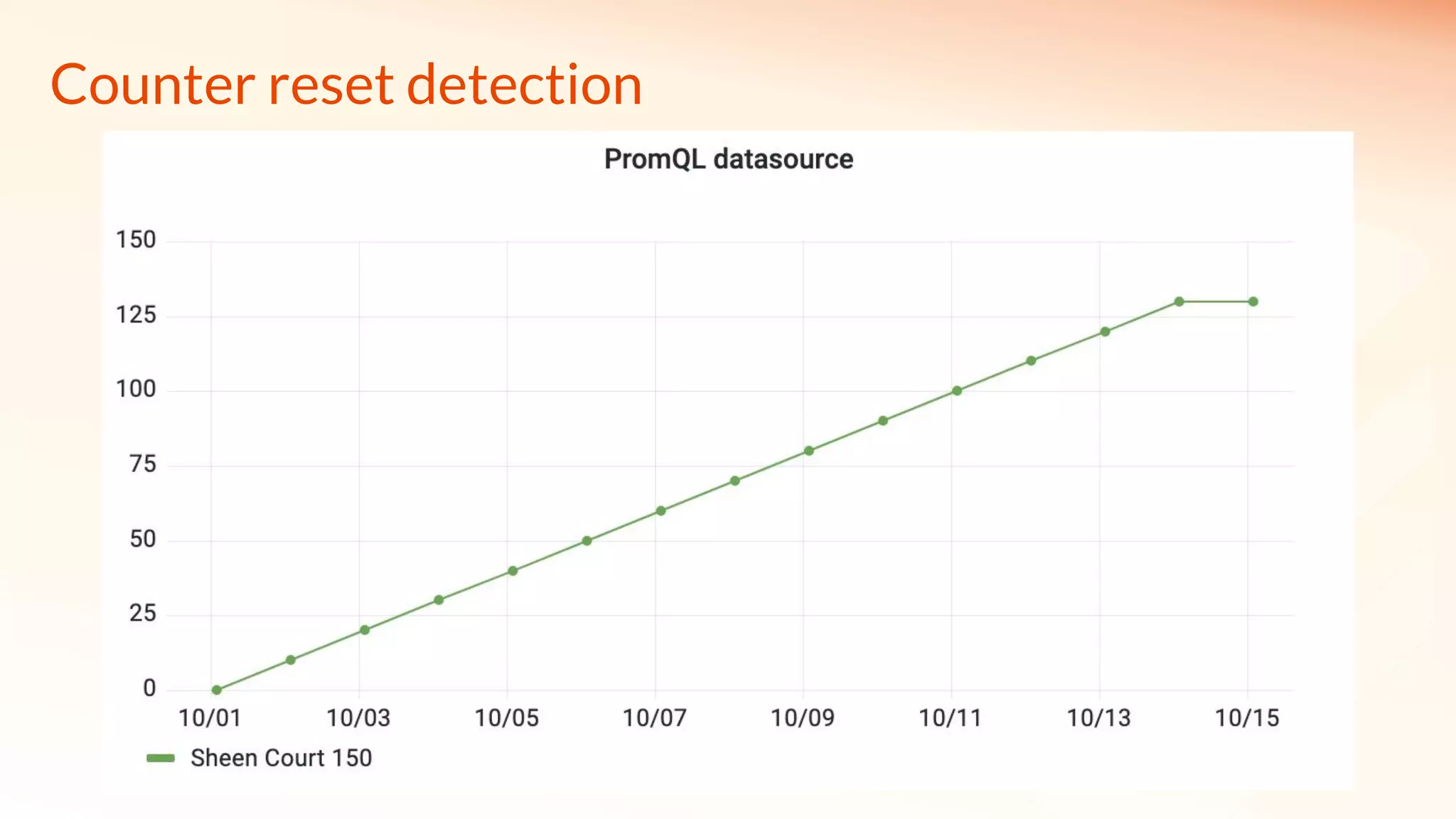 Counter reset detection
 