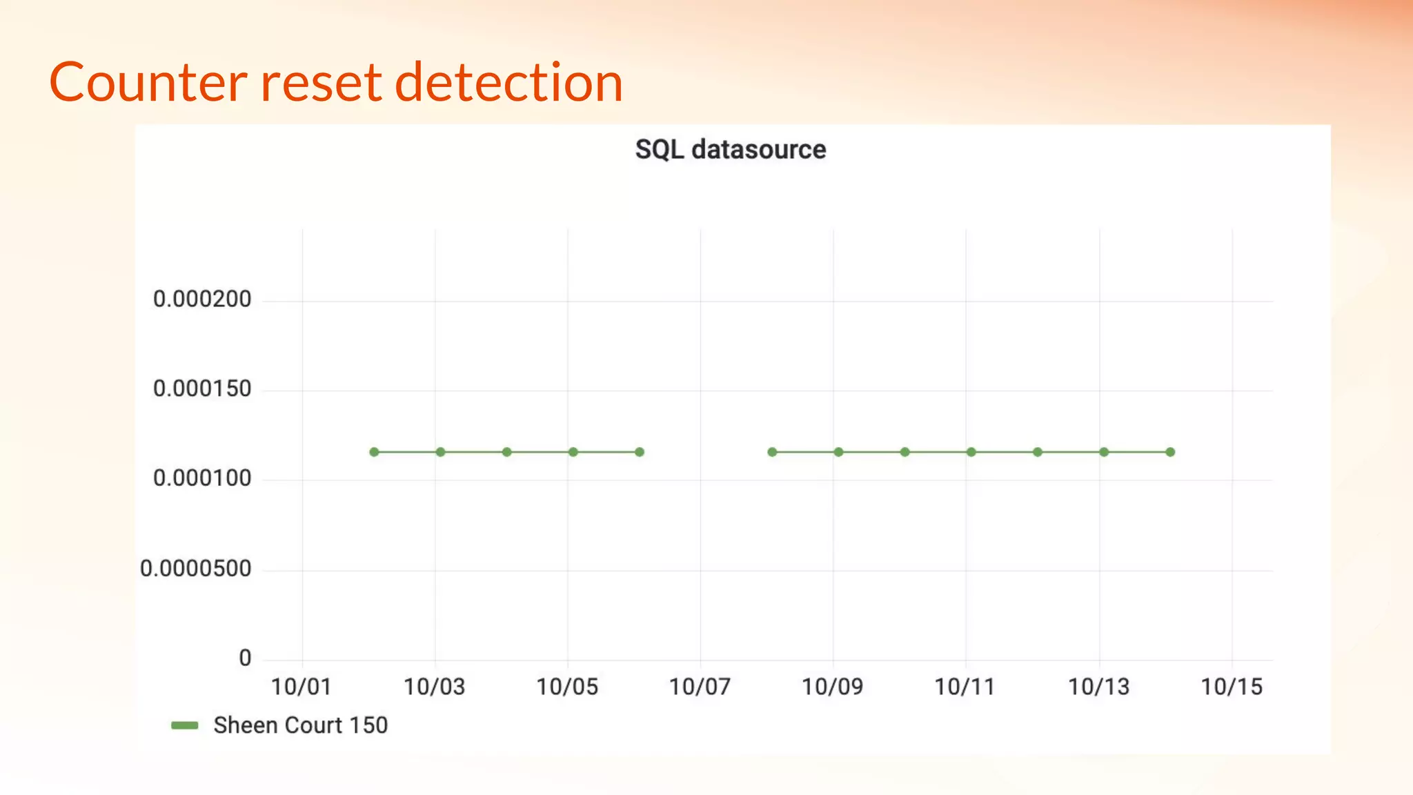 Counter reset detection
 