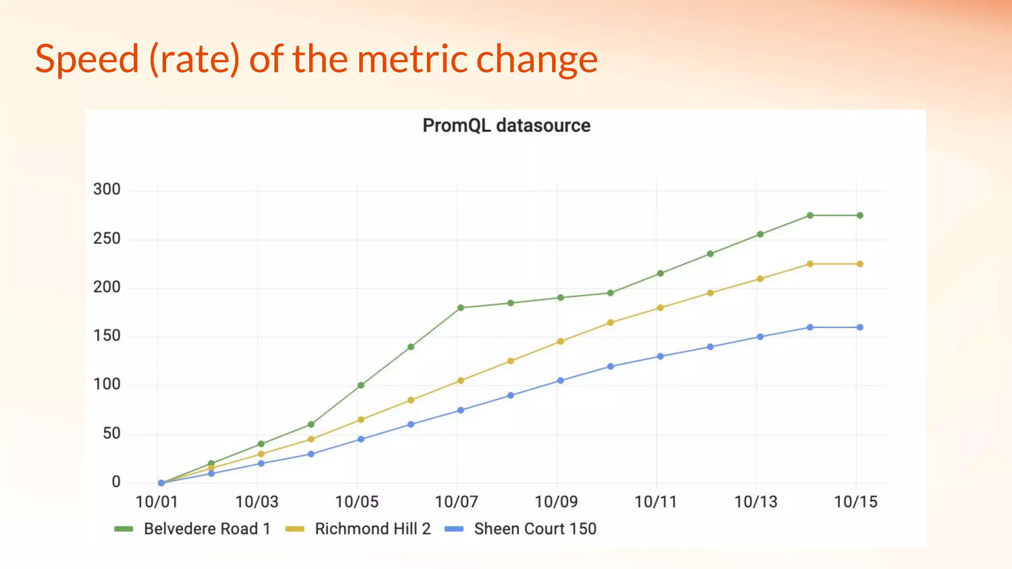 Speed (rate) of the metric change
 