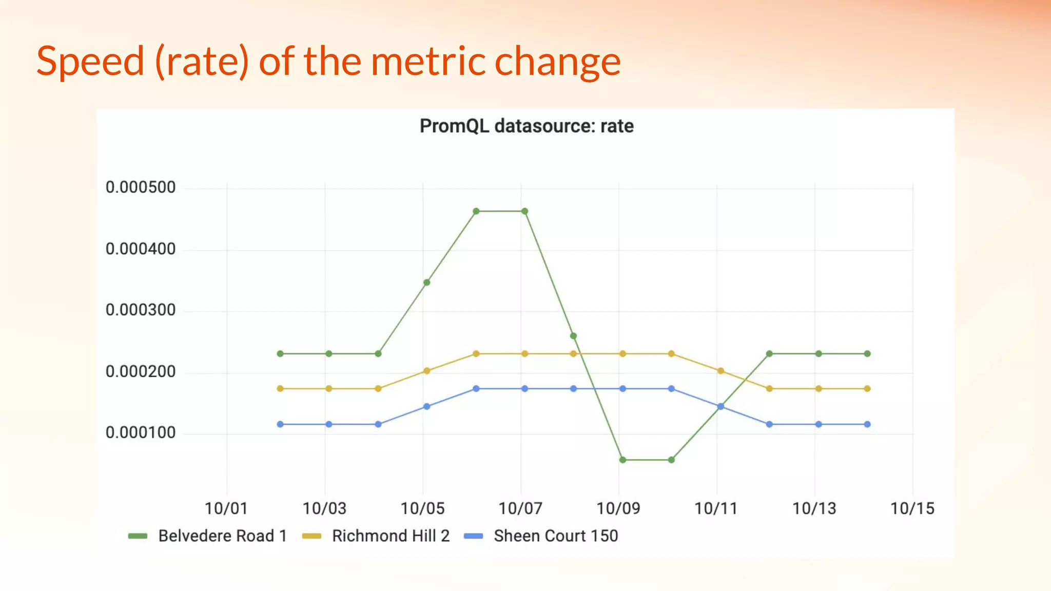 Speed (rate) of the metric change
 