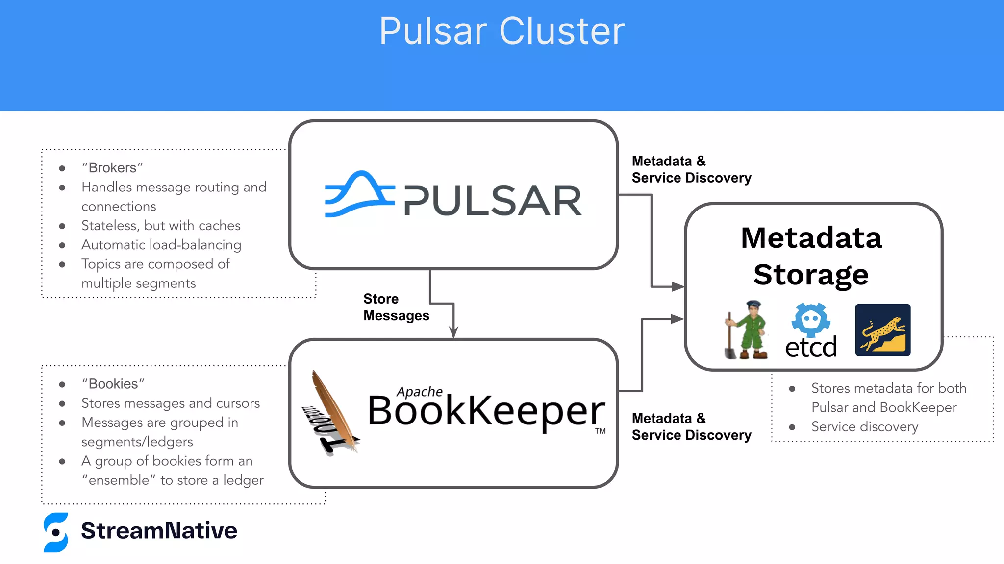 ● “Bookies”
● Stores messages and cursors
● Messages are grouped in
segments/ledgers
● A group of bookies form an
“ensemble” to store a ledger
● “Brokers”
● Handles message routing and
connections
● Stateless, but with caches
● Automatic load-balancing
● Topics are composed of
multiple segments
●
● Stores metadata for both
Pulsar and BookKeeper
● Service discovery
Store
Messages
Metadata &
Service Discovery
Metadata &
Service Discovery
Pulsar Cluster
Metadata
Storage
Pulsar Cluster
 