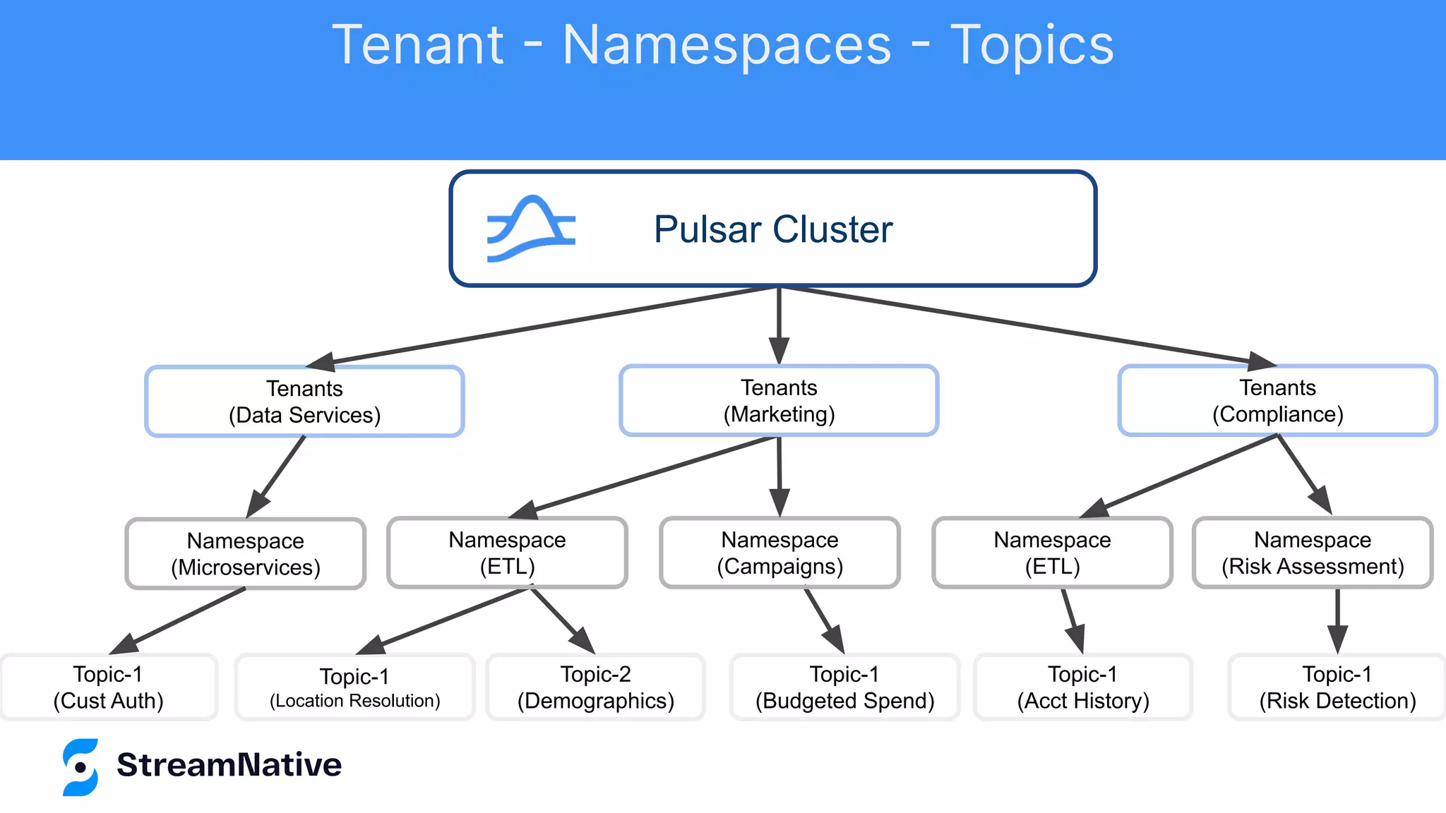 Tenants
(Compliance)
Tenants
(Data Services)
Namespace
(Microservices)
Topic-1
(Cust Auth)
Topic-1
(Location Resolution)
Topic-2
(Demographics)
Topic-1
(Budgeted Spend)
Topic-1
(Acct History)
Topic-1
(Risk Detection)
Namespace
(ETL)
Namespace
(Campaigns)
Namespace
(ETL)
Tenants
(Marketing)
Namespace
(Risk Assessment)
Pulsar Cluster
Tenant - Namespaces - Topics
 