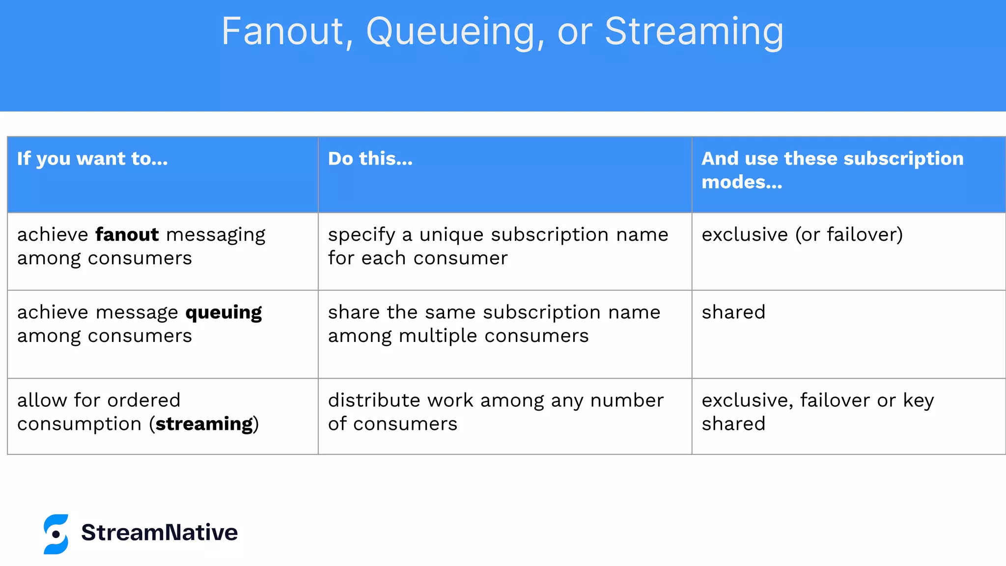 If you want to... Do this... And use these subscription
modes...
achieve fanout messaging
among consumers
specify a unique subscription name
for each consumer
exclusive (or failover)
achieve message queuing
among consumers
share the same subscription name
among multiple consumers
shared
allow for ordered
consumption (streaming)
distribute work among any number
of consumers
exclusive, failover or key
shared
Fanout, Queueing, or Streaming
 