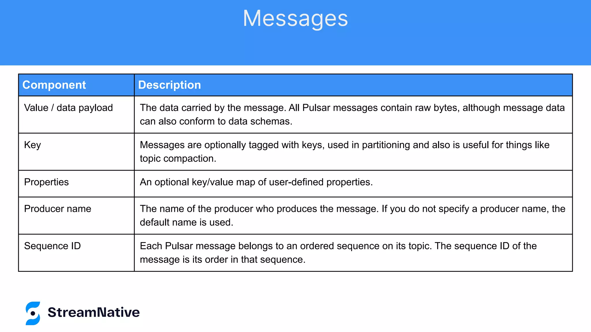 Component Description
Value / data payload The data carried by the message. All Pulsar messages contain raw bytes, although message data
can also conform to data schemas.
Key Messages are optionally tagged with keys, used in partitioning and also is useful for things like
topic compaction.
Properties An optional key/value map of user-defined properties.
Producer name The name of the producer who produces the message. If you do not specify a producer name, the
default name is used.
Sequence ID Each Pulsar message belongs to an ordered sequence on its topic. The sequence ID of the
message is its order in that sequence.
Messages
 