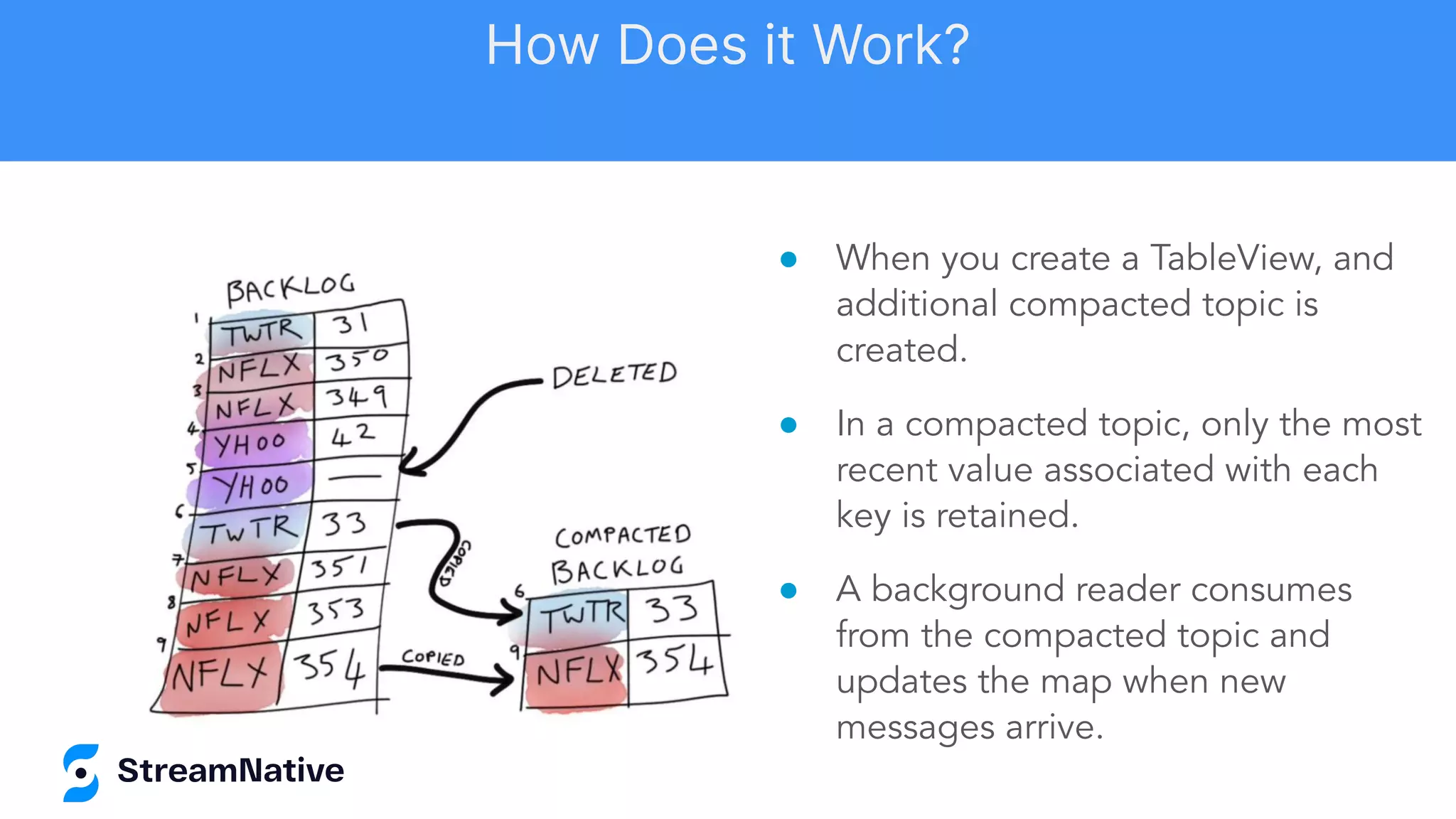 ● When you create a TableView, and
additional compacted topic is
created.
● In a compacted topic, only the most
recent value associated with each
key is retained.
● A background reader consumes
from the compacted topic and
updates the map when new
messages arrive.
How Does it Work?
 