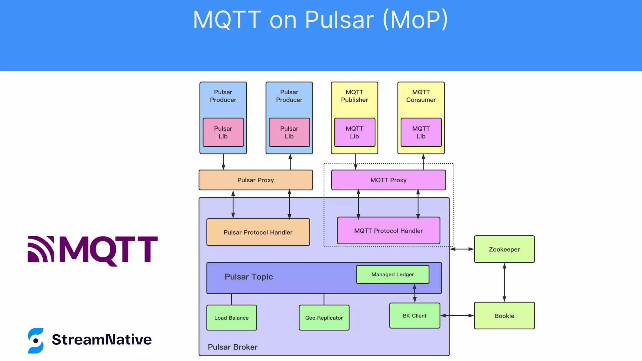 MQTT on Pulsar (MoP)
 
