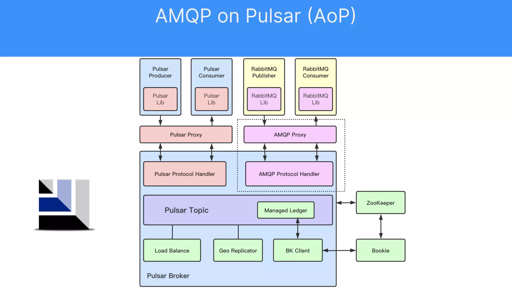 AMQP on Pulsar (AoP)
 