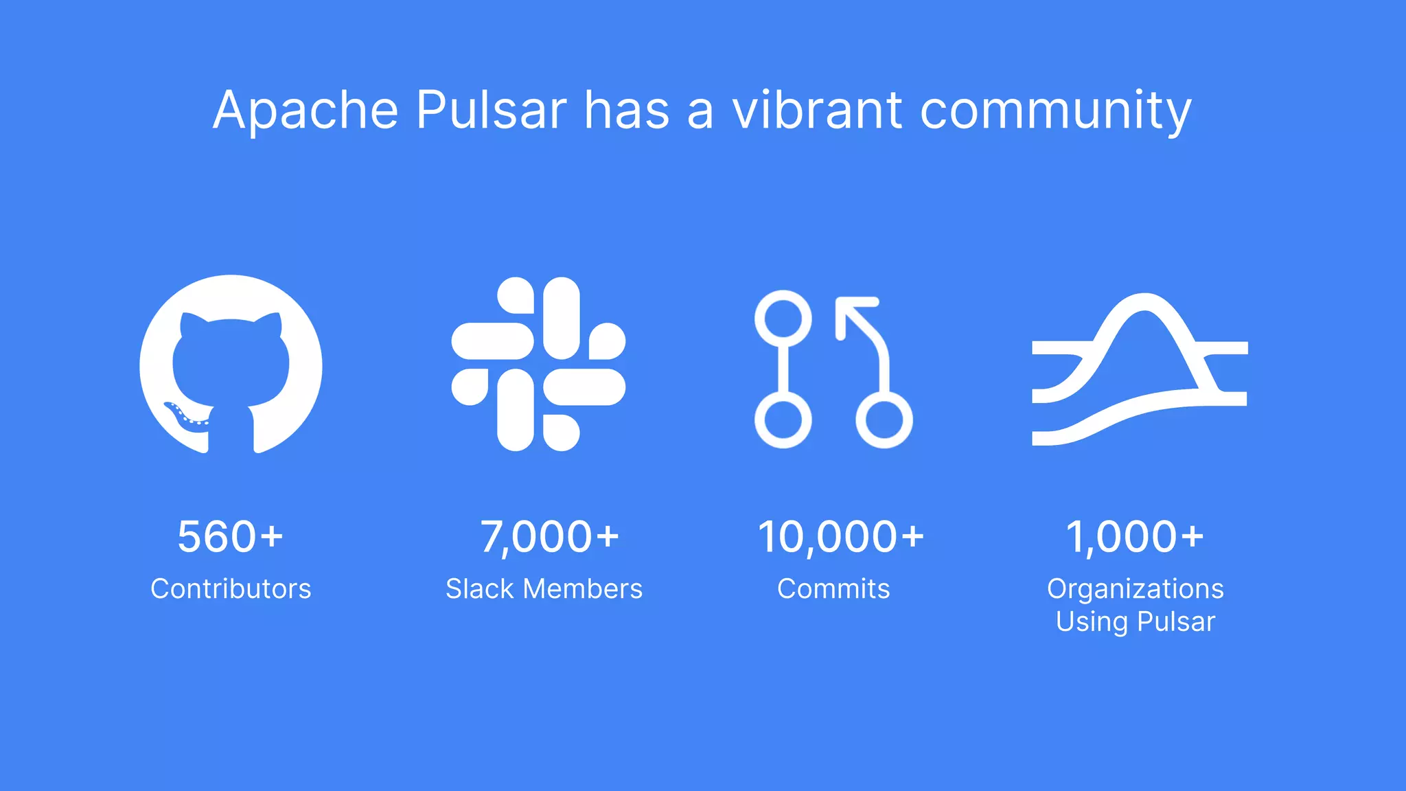 Apache Pulsar has a vibrant community
560+
Contributors
10,000+
Commits
7,000+
Slack Members
1,000+
Organizations
Using Pulsar
 