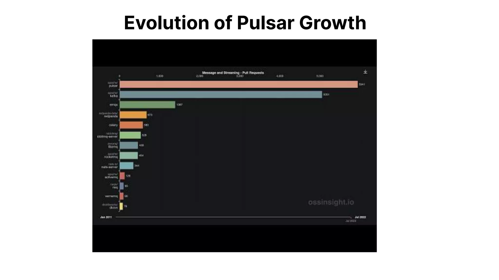Evolution of Pulsar Growth
 