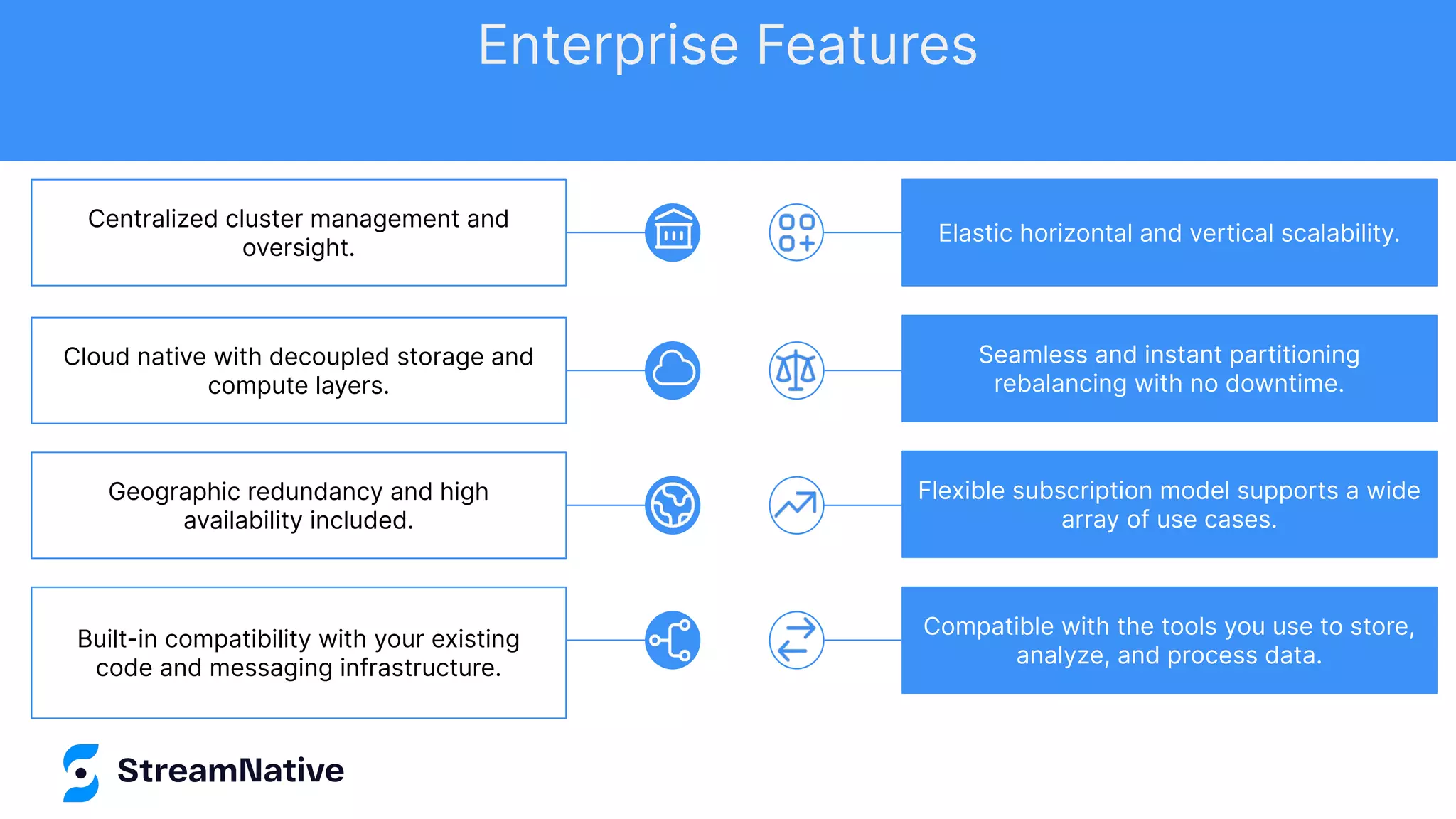 Cloud native with decoupled storage and
compute layers.
Built-in compatibility with your existing
code and messaging infrastructure.
Geographic redundancy and high
availability included.
Centralized cluster management and
oversight.
Elastic horizontal and vertical scalability.
Seamless and instant partitioning
rebalancing with no downtime.
Flexible subscription model supports a wide
array of use cases.
Compatible with the tools you use to store,
analyze, and process data.
Enterprise Features
 