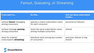 If you want to... Do this... And use these subscription
modes...
achieve fanout messaging
among consumers
specify a unique subscription name
for each consumer
exclusive (or failover)
achieve message queuing
among consumers
share the same subscription name
among multiple consumers
shared
allow for ordered
consumption (streaming)
distribute work among any number
of consumers
exclusive, failover or key
shared
Fanout, Queueing, or Streaming
 