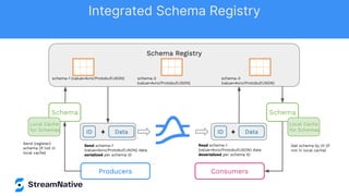 Schema Registry
schema-1 (value=Avro/Protobuf/JSON) schema-2
(value=Avro/Protobuf/JSON)
schema-3
(value=Avro/Protobuf/JSON)
Schema
Data
ID
Local Cache
for Schemas
+
Schema
Data
ID +
Local Cache
for Schemas
Send schema-1
(value=Avro/Protobuf/JSON) data
serialized per schema ID
Send (register)
schema (if not in
local cache)
Read schema-1
(value=Avro/Protobuf/JSON) data
deserialized per schema ID
Get schema by ID (if
not in local cache)
Producers Consumers
Integrated Schema Registry
 