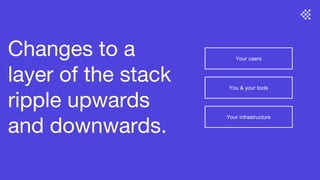 Changes to a
layer of the stack
ripple upwards
and downwards.
Your infrastructure
You & your tools
Your users
 