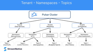 Tenants
(Compliance)
Tenants
(Data Services)
Namespace
(Microservices)
Topic-1
(Cust Auth)
Topic-1
(Location Resolution)
Topic-2
(Demographics)
Topic-1
(Budgeted Spend)
Topic-1
(Acct History)
Topic-1
(Risk Detection)
Namespace
(ETL)
Namespace
(Campaigns)
Namespace
(ETL)
Tenants
(Marketing)
Namespace
(Risk Assessment)
Pulsar Cluster
Tenant - Namespaces - Topics
 