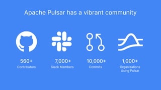 Apache Pulsar has a vibrant community
560+
Contributors
10,000+
Commits
7,000+
Slack Members
1,000+
Organizations
Using Pulsar
 