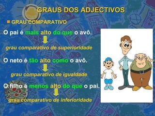 GRAUS DOS ADJECTIVOS GRAU COMPARATIVO O neto é  tão   alto  como   o avô. O pai é  mais   alto  do que   o avô. O filho é  menos   alto  do que   o pai. grau comparativo de superioridade grau comparativo de igualdade grau comparativo de inferioridade 