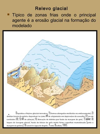 Relevo glacial
   Típico de zonas frias onde o principal
    agente é a erosão glacial na formação do
    modelado
 