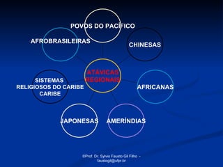 POVOS DO PACÍFICO

    AFROBRASILEIRAS
                                               CHINESAS



                       ATÁVICAS
      SISTEMAS         REGIONAIS
RELIGIOSOS DO CARIBE                                AFRICANAS
       CARIBE



            JAPONESAS            AMERÍNDIAS




                   ©Prof. Dr. Sylvio Fausto Gil Filho -
                           faustogil@ufpr.br
 