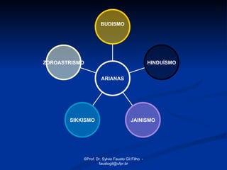 BUDISMO




ZOROASTRISMO                                      HINDUÍSMO


                     ARIANAS




       SIKKISMO                        JAINISMO




           ©Prof. Dr. Sylvio Fausto Gil Filho -
                   faustogil@ufpr.br
 