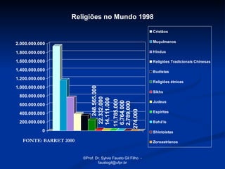 Religiões no Mundo 1998

                                                               Cristãos

                                                               Muçulmanos
2.000.000.000
1.800.000.000                                                  Hindus

1.600.000.000                                                  Religiões Tradicionais Chinesas

1.400.000.000                                                  Budistas
1.200.000.000
                                                               Religiões étnicas
1.000.000.000
                                 248.565.000
                                                               Sikhs
 800.000.000
                              22.332.000
                              14.111.000
                             11.785.000
                                                               Judeus




                              6.764.000
                             2.789.000
 600.000.000




                            274.000
 400.000.000                                                   Espíritas

 200.000.000                                                   Bahá'ís

           0                                                   Shintoistas

   FONTE: BARRET 2000                                          Zoroastrianos



                        ©Prof. Dr. Sylvio Fausto Gil Filho -
                                faustogil@ufpr.br
 
