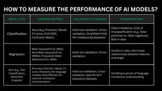 MODEL TYPE COMMON METRICS EVALUATION TECHNIQUES CONSIDERATIONS
Classification
Accuracy, Precision, Recall,
F1-score, AUC-ROC,
Confusion Matrix
Hold-out validation, Cross-
validation, Stratified k-fold
(for imbalanced datasets)
Class imbalance, Cost of
misclassification (e.g., false
positives vs. false negatives),
Bias in data
Regression
Mean Squared Error (MSE),
Root Mean Squared Error
(RMSE), R-squared, Mean
Absolute Error (MAE)
Hold-out validation, Cross-
validation
Outliers in data, Non-linear
relationships between features
and target
NLP (e.g., Text
Classification,
Sentiment
Analysis)
Accuracy, Precision, Recall, F1-
score, Perplexity (for language
models), BLEU/ROUGE (for
machine translation
/summarization)
Hold-out validation, Cross-
validation, Specific NLP
evaluation datasets
Handling nuances of language,
Contextual understanding
HOW TO MEASURE THE PERFORMANCE OF AI MODELS?
 