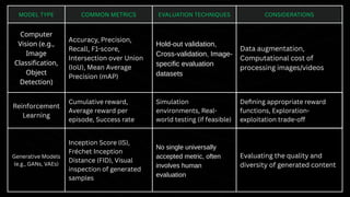 MODEL TYPE COMMON METRICS EVALUATION TECHNIQUES CONSIDERATIONS
Computer
Vision (e.g.,
Image
Classification,
Object
Detection)
Accuracy, Precision,
Recall, F1-score,
Intersection over Union
(IoU), Mean Average
Precision (mAP)
Hold-out validation,
Cross-validation, Image-
specific evaluation
datasets
Data augmentation,
Computational cost of
processing images/videos
Reinforcement
Learning
Cumulative reward,
Average reward per
episode, Success rate
Simulation
environments, Real-
world testing (if feasible)
Defining appropriate reward
functions, Exploration-
exploitation trade-off
Generative Models
(e.g., GANs, VAEs)
Inception Score (IS),
Fréchet Inception
Distance (FID), Visual
inspection of generated
samples
No single universally
accepted metric, often
involves human
evaluation
Evaluating the quality and
diversity of generated content
 