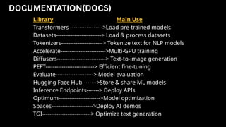DOCUMENTATION(DOCS)
Library Main Use
Transformers ------------------>Load pre-trained models
Datasets-------------------------> Load & process datasets
Tokenizers-----------------------> Tokenize text for NLP models
Accelerate------------------------->Multi-GPU training
Diffusers---------------------------> Text-to-image generation
PEFT---------------------------> Efficient fine-tuning
Evaluate---------------------> Model evaluation
Hugging Face Hub-------->Store & share ML models
Inference Endpoints-------> Deploy APIs
Optimum----------------------->Model optimization
Spaces----------------------->Deploy AI demos
TGI---------------------------> Optimize text generation
 