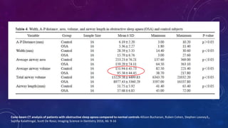Cone-beam CT analysis of patients with obstructive sleep apnea compared to normal controls Allison Buchanan, Ruben Cohen, Stephen Looney3,,
Sajitha Kalathingal, Scott De Rossi; Imaging Science in Dentistry 2016; 46: 9-16
 