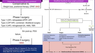 Original Stanford sleep surgery protocol Modified Stanford sleep surgery protocol
Liu SY-C, Awad M, Riley R, Capasso R. The role of the
revised Stanford protocol in today’s precision medicine.
Sleep Med Clin. 2019;14(1):99–107
 
