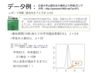 データ例： 広島大学山根先生の資料より拝借(ガンマ
分布：http://tyamane1969.net/?p=97)
 