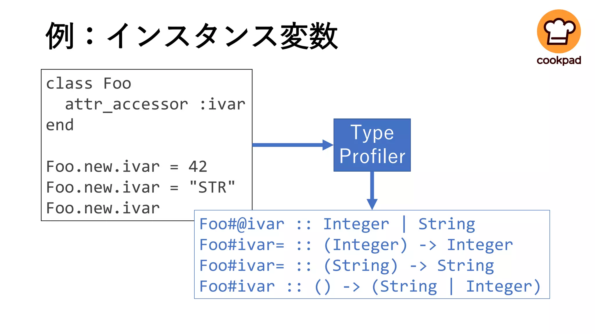 例：インスタンス変数
class Foo
attr_accessor :ivar
end
Foo.new.ivar = 42
Foo.new.ivar = "STR"
Foo.new.ivar
Type
Profiler
Foo#@ivar :: Integer | String
Foo#ivar= :: (Integer) -> Integer
Foo#ivar= :: (String) -> String
Foo#ivar :: () -> (String | Integer)
 