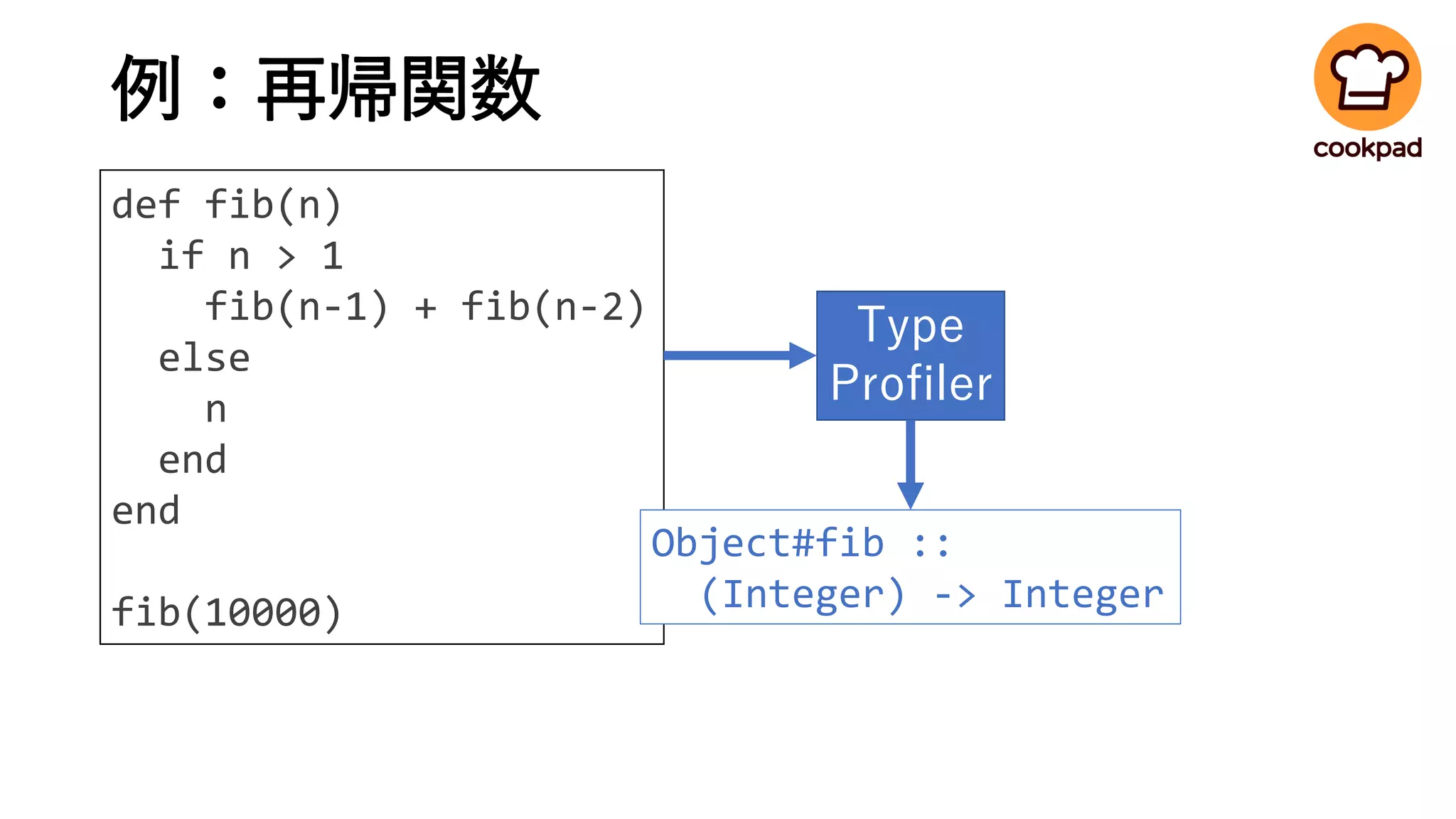 例：再帰関数
def fib(n)
if n > 1
fib(n-1) + fib(n-2)
else
n
end
end
fib(10000)
Type
Profiler
Object#fib ::
(Integer) -> Integer
 