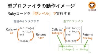 型プロファイラの動作イメージ
Rubyコードを「型レベル」で実行する
普通のインタプリタ
def foo(n)
n.to_s
end
foo(42)
Calls w/
42
Returns
"42"
型プロファイラ
def foo(n)
n.to_s
end
foo(42)
Calls w/
Integer
Returns
String
Object#foo ::
(Integer) -> String
15
 