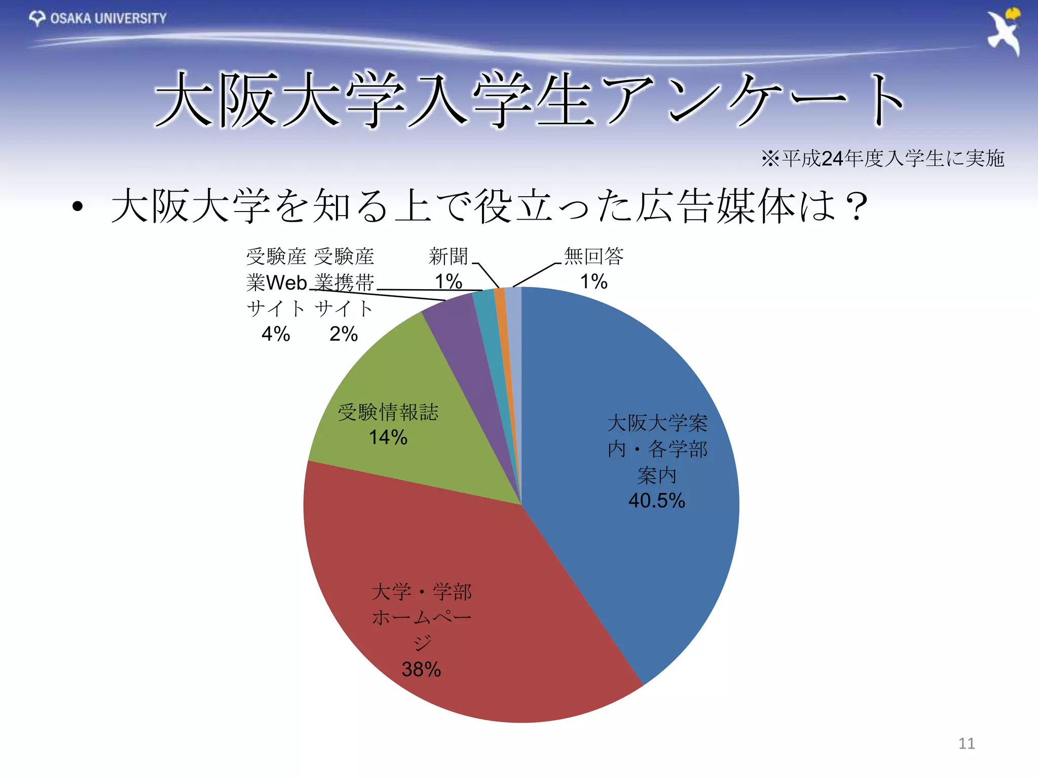 大阪大学入学生アンケート
                               ※平成24年度入学生に実施

• 大阪大学を知る上で役立った広告媒体は？
    受験産 受験産    新聞   無回答
    業Web 業携帯   1%    1%
    サイト サイト
     4%   2%


         受験情報誌
                      大阪大学案
          14%
                      内・各学部
                        案内
                       40.5%



           大学・学部
           ホームペー
             ジ
            38%


                                         11
 