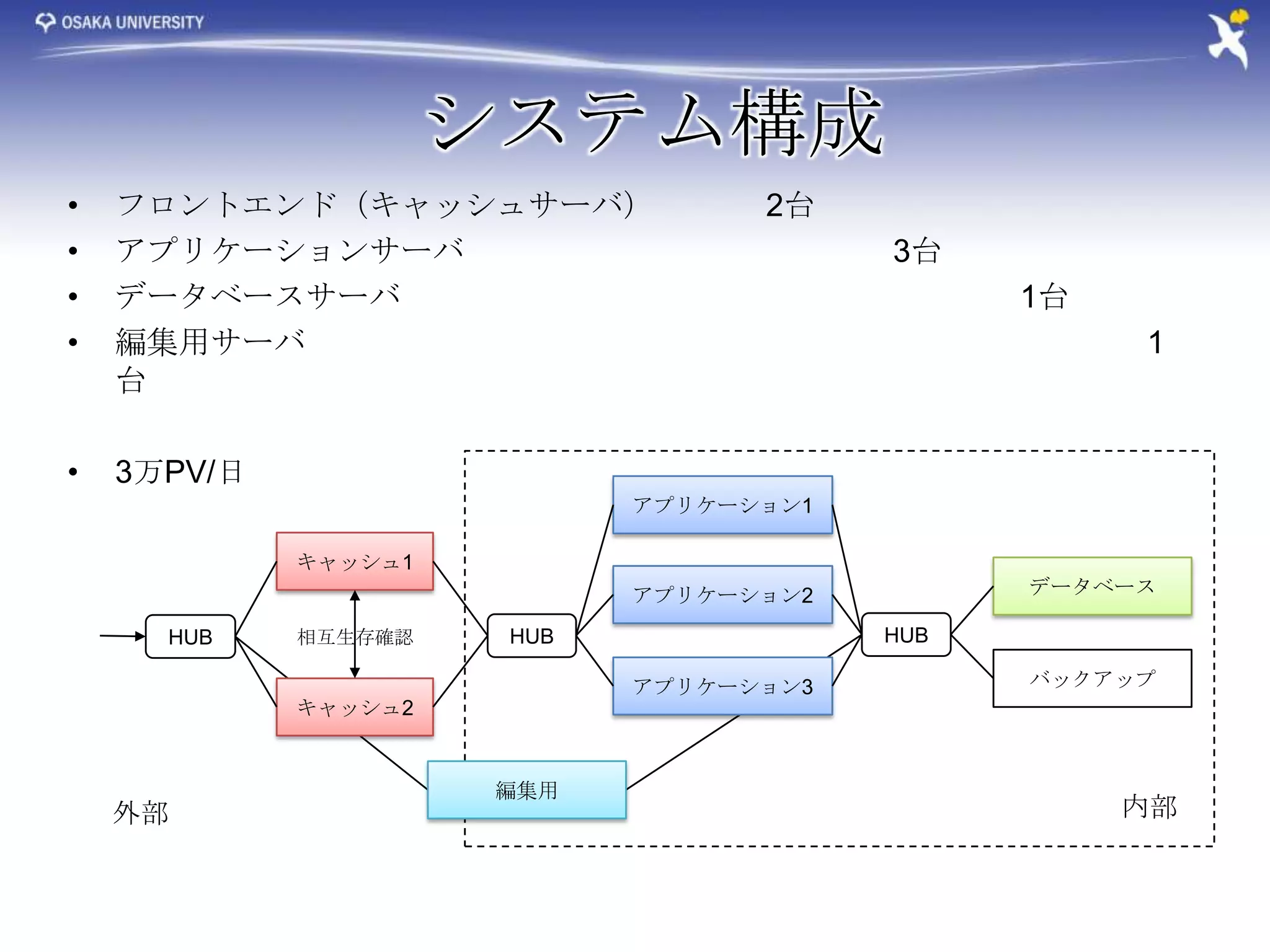 システム構成
•   フロントエンド（キャッシュサーバ）              2台
•   アプリケーションサーバ                          3台
•   データベースサーバ                                  1台
•   編集用サーバ                                          1
    台

•   3万PV/日
                             アプリケーション1

             キャッシュ1
                             アプリケーション2         データベース

      HUB    相互生存確認    HUB               HUB

                             アプリケーション3         バックアップ
             キャッシュ2


                      編集用
    外部                                              内部
 
