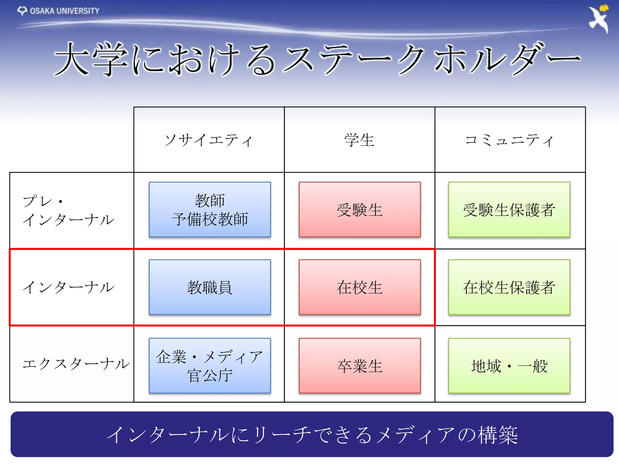 大学におけるステークホルダー
          ソサイエティ    学生    コミュニティ


プレ・         教師
                    受験生   受験生保護者
インターナル    予備校教師



インターナル     教職員      在校生   在校生保護者



エクスターナル   企業・メディア
                    卒業生   地域・一般
            官公庁


     インターナルにリーチできるメディアの構築
 