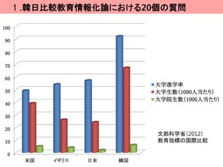 １.韓日比較教育情報化論における20個の質問

100

 90

 80

 70

 60
                             大学進学率
 50                          大学生数（1000人当たり）
                             大学院生数（1000人当たり）
 40

 30

 20
                             文部科学省（2012）
 10                          教育指標の国際比較

  0
       米国   イギリス   日本   韓国
 