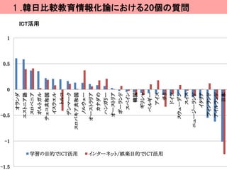 1




                                              0




                            -1
                                                  0.5




-1.5
                                    -0.5
                                      オランダ
                                    エストニア語
                                     スロベニア
                                                            ICT活用

                                     ポルトガル
                                   チェコ共和国
                                     イスラエル
                                        トルコ
                                     デンマーク




       学習の目的でICT活用
                                 スロバキア共和国
                                     ノルウェー
                                   オーストラリア
                                      カナダの
                                     ハンガリー
                                    オーストリア
                                     ポーランド
                                      スペイン
                                         韓国
                                       ギリシャ
                                      ベルギー
                                        アイス
       インターネット/娯楽目的でICT活用

                                         チリ
                                        ドイツ
                                   スウェーデン
                                        スイス
                                                                    １.韓日比較教育情報化論における20個の質問




                                 ニュージーランド
                                       イタリア
                                    フィンランド
                                    アイルランド
                                         日本
 