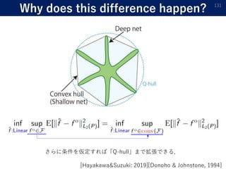 Why does this difference happen? 131
[Hayakawa&Suzuki: 2019][Donoho & Johnstone, 1994]
さらに条件を仮定すれば「Q-hull」まで拡張できる．
 