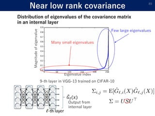 Near low rank covariance 89
Distribution of eigenvalues of the covariance matrix
in an internal layer
9-th layer in VGG-13...