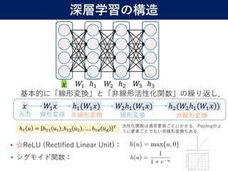 • ☆ReLU (Rectified Linear Unit)：
10
基本的に「線形変換」と「非線形活性化関数」の繰り返し．
𝑥 𝑊1 𝑥 ℎ1(𝑊1 𝑥) 𝑊2ℎ1(𝑊1 𝑥) ℎ2(𝑊2ℎ1 𝑊1 𝑥 )
入力 線形変換 非線形変換 線形変換 非線形変換
𝑥 𝑊1 ℎ1 𝑊2 ℎ2 𝑊3 ℎ3
ℎ1 𝑢 = ℎ11 𝑢1 , ℎ12 𝑢2 , … , ℎ1𝑑 𝑢 𝑑
𝑇 活性化関数は通常要素ごとにかかる．Poolingのよ
うに要素ごとでない非線形変換もある．
• シグモイド関数：
深層学習の構造
 