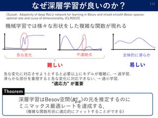 なぜ深層学習が良いのか？ 110
[Suzuki: Adaptivity of deep ReLU network for learning in Besov and mixed smooth Besov spaces:
optimal rate and curse of dimensionality. ICLR2019]
急な変化に対応させようとすると必要以上にモデルが複雑に. → 過学習.
滑らかな部分を重視すると急な変化に対応できない. → 過小学習.
“適応力” が重要
Theorem
深層学習はBesov空間(𝐵𝑝,𝑞
𝑠 )の元を推定するのに
ミニマックス最適レートを達成する．
(複雑な関数形状に適応的にフィットすることができる)
機械学習では様々な形状をした複雑な関数が現れる
急な変化 不連続点
難しい 易しい
全体的に滑らか
 