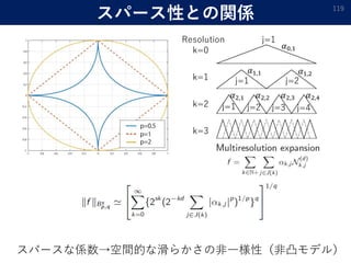 スパース性との関係 119
スパースな係数→空間的な滑らかさの非一様性（非凸モデル）
k=0
k=1
k=2
k=3
Resolution j=1
j=1 j=2
j=1 j=2 j=3 j=4
𝛼0,1
𝛼1,1 𝛼1,2
𝛼2,1 𝛼2,4𝛼2,3𝛼2,2
 